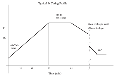 Platinum sintering temperature curve reference