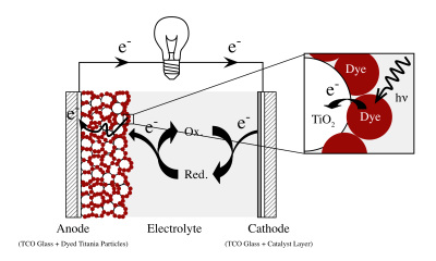 Schematic 2 representation of a TiO2-based DSSC. DSSC, Dye-sensitized solar cell.