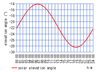 sun datas for tashi gatsen