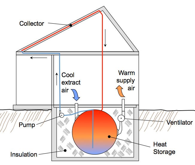 MIT Solar House thermal battery via Wikimedia
