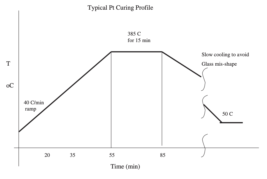 圖 7. 鉑對電極燒結溫度參考曲線