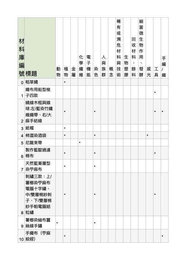 材料庫索引